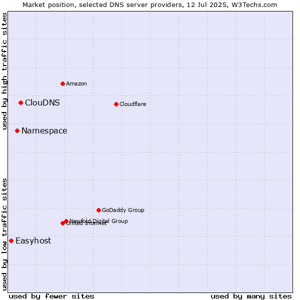 Market position of ClouDNS vs. Namespace vs. Easyhost