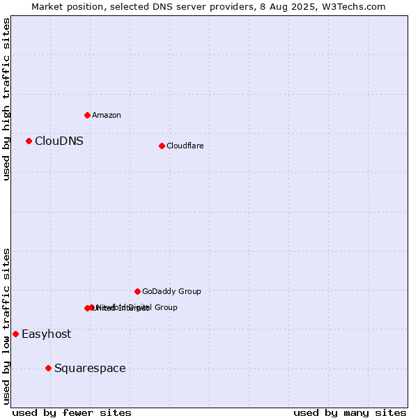 Market position of Squarespace vs. ClouDNS vs. Easyhost