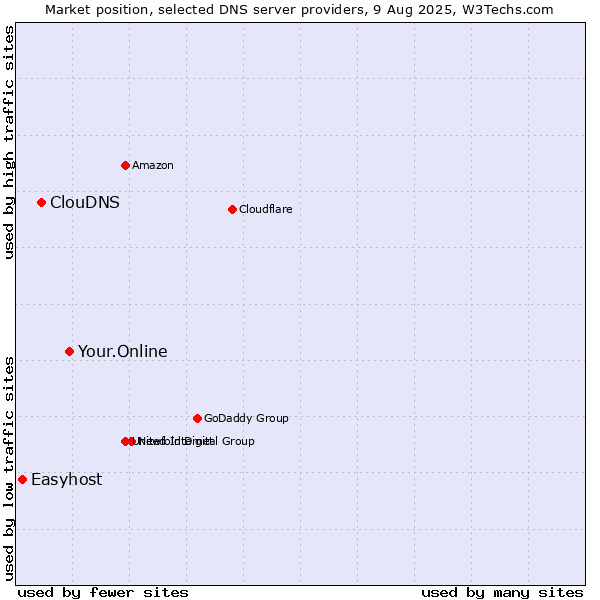 Market position of Your.Online vs. ClouDNS vs. Easyhost