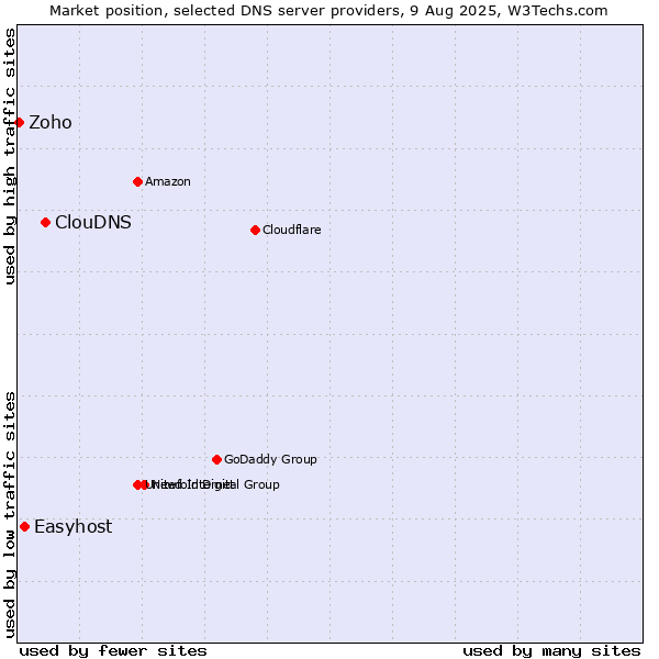 Market position of ClouDNS vs. Easyhost vs. Zoho
