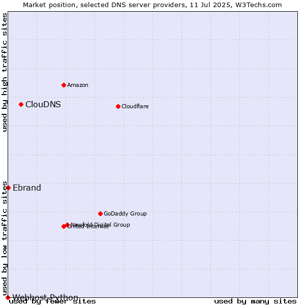 Market position of ClouDNS vs. Ebrand vs. Webhost Python