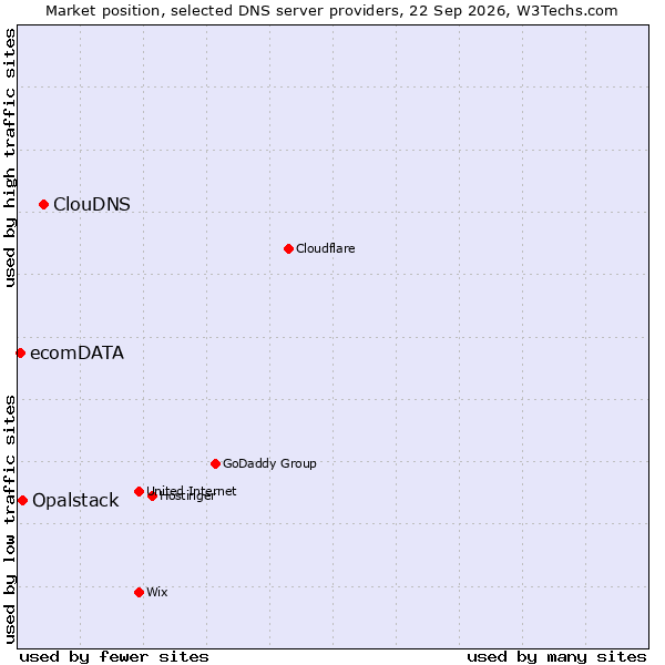 Market position of ClouDNS vs. Opalstack vs. ecomDATA