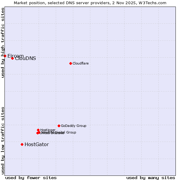 Market position of HostGator vs. ClouDNS vs. Eircom