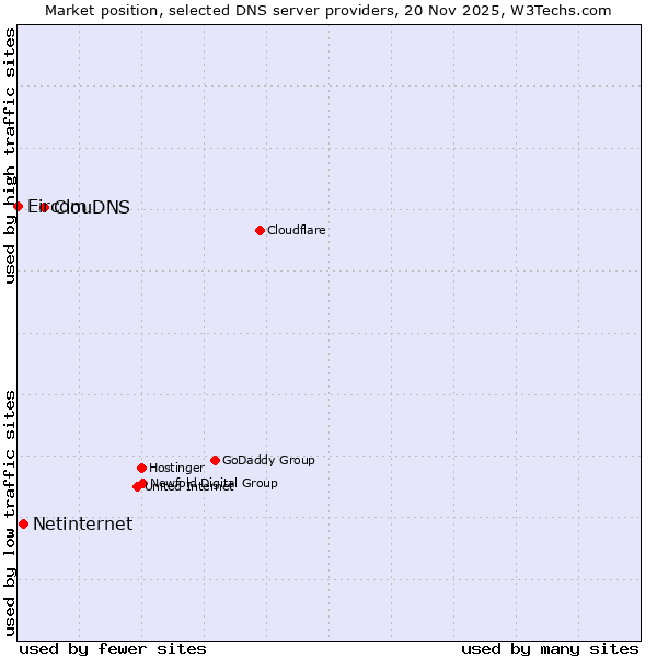 Market position of ClouDNS vs. Netinternet vs. Eircom