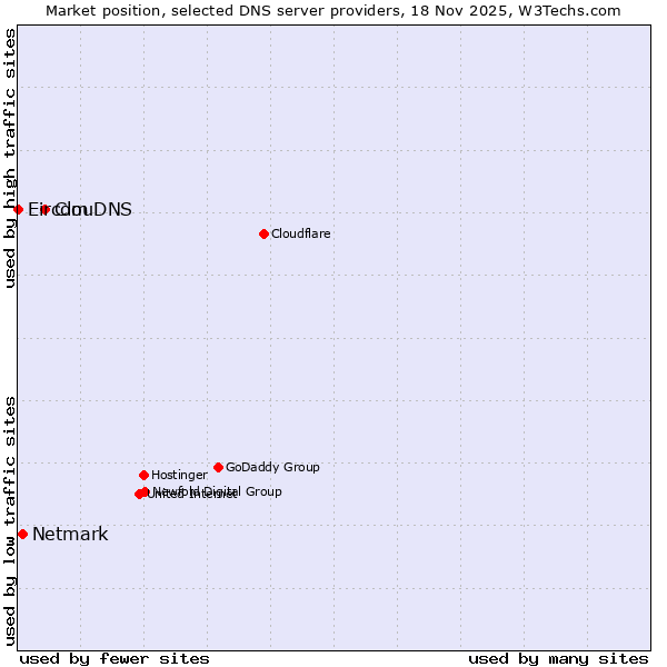 Market position of ClouDNS vs. Netmark vs. Eircom