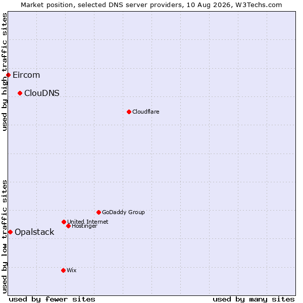 Market position of ClouDNS vs. Opalstack vs. Eircom