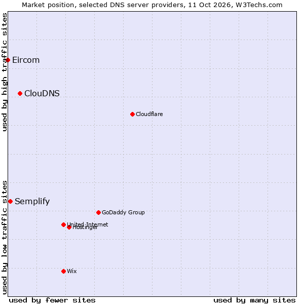 Market position of ClouDNS vs. Semplify vs. Eircom