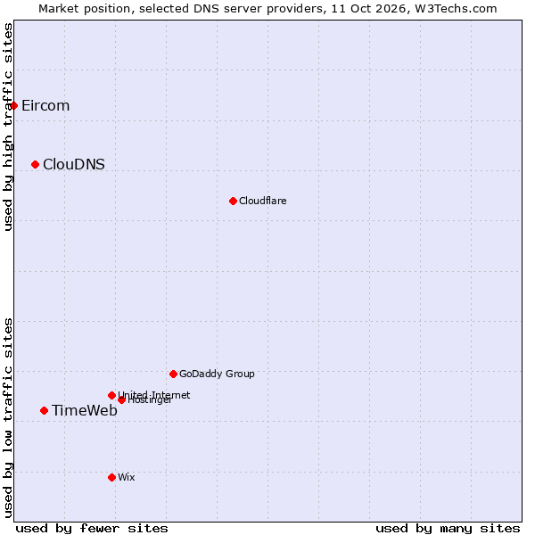 Market position of TimeWeb vs. ClouDNS vs. Eircom