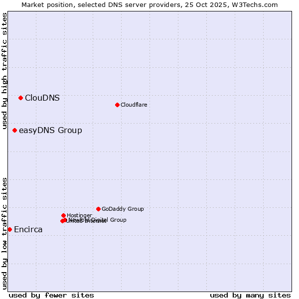 Market position of ClouDNS vs. easyDNS Group vs. Encirca