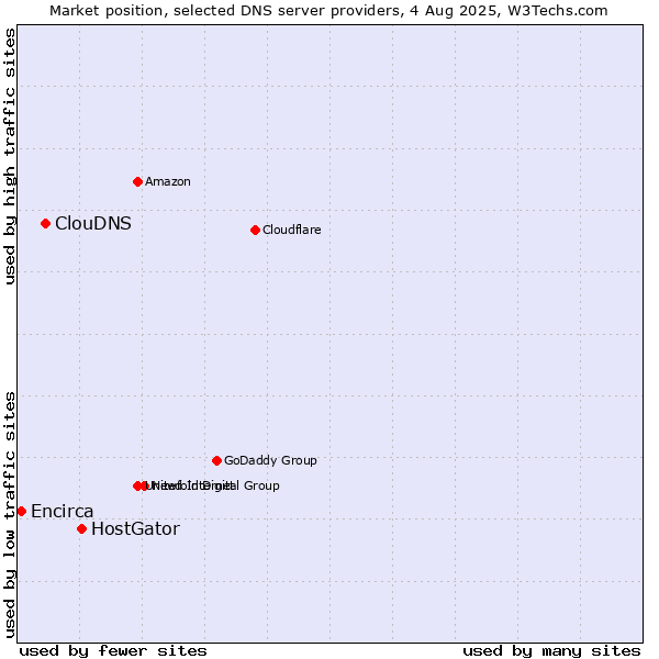 Market position of HostGator vs. ClouDNS vs. Encirca