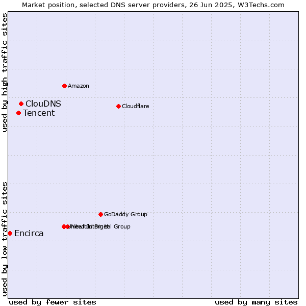 Market position of ClouDNS vs. Tencent vs. Encirca