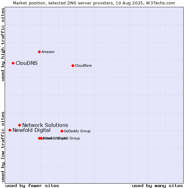Market position of Network Solutions vs. ClouDNS vs. Newfold Digital
