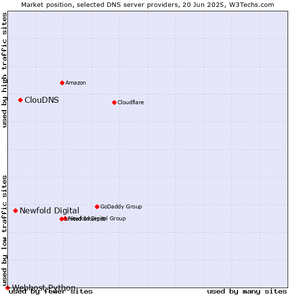 Market position of ClouDNS vs. Newfold Digital vs. Webhost Python