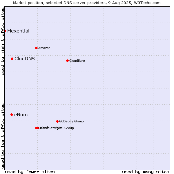 Market position of ClouDNS vs. eNom vs. Flexential