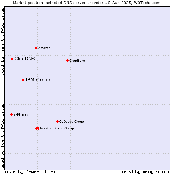 Market position of IBM Group vs. ClouDNS vs. eNom
