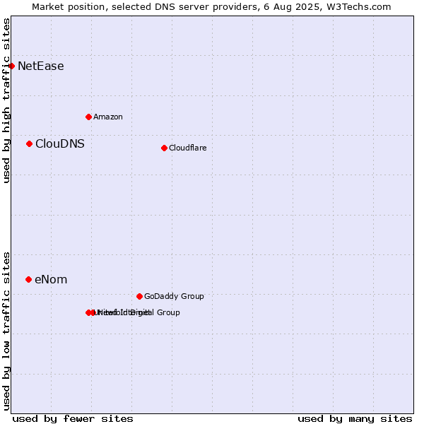 Market position of ClouDNS vs. eNom vs. NetEase