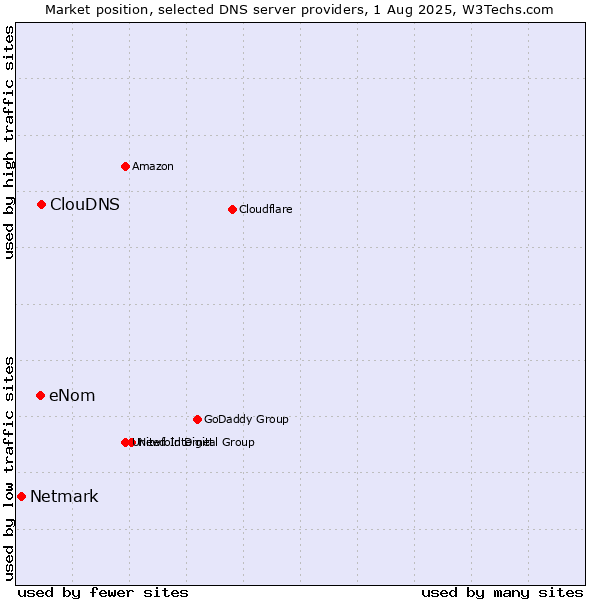 Market position of ClouDNS vs. eNom vs. Netmark