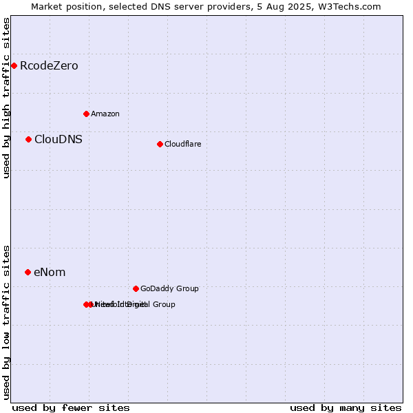 Market position of ClouDNS vs. eNom vs. RcodeZero