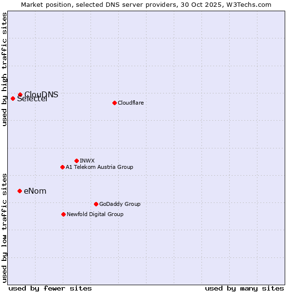 Market position of ClouDNS vs. eNom vs. Selectel