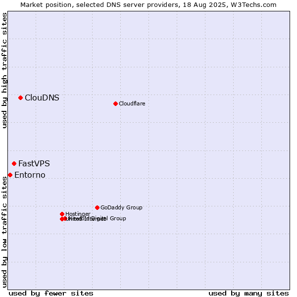 Market position of ClouDNS vs. FastVPS vs. Entorno