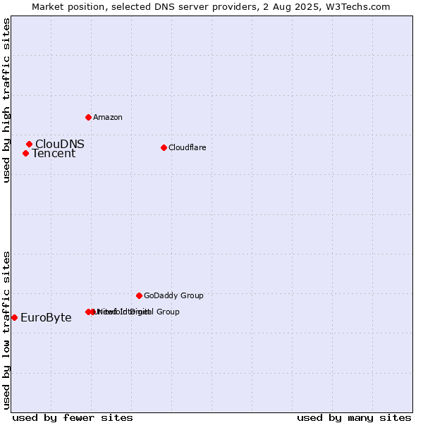 Market position of ClouDNS vs. Tencent vs. EuroByte