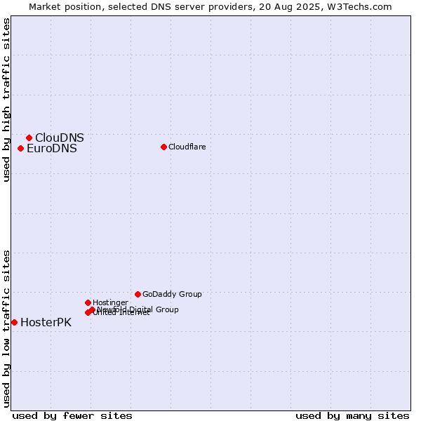 Market position of ClouDNS vs. EuroDNS vs. HosterPK