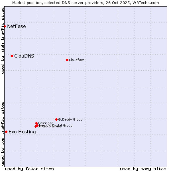 Market position of ClouDNS vs. Exo Hosting vs. NetEase