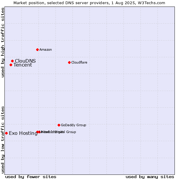 Market position of ClouDNS vs. Tencent vs. Exo Hosting