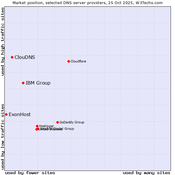 Market position of IBM Group vs. ClouDNS vs. ExonHost