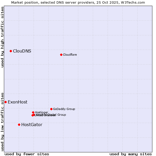 Market position of HostGator vs. ClouDNS vs. ExonHost