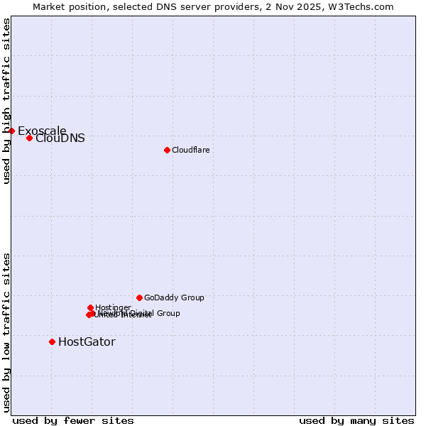 Market position of HostGator vs. ClouDNS vs. Exoscale