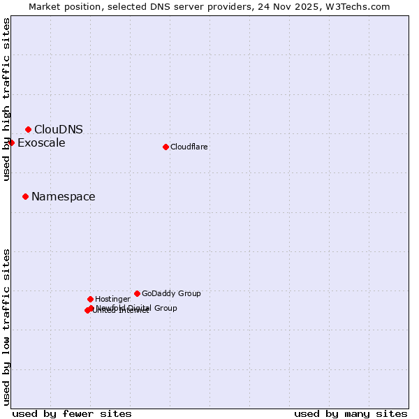 Market position of ClouDNS vs. Namespace vs. Exoscale