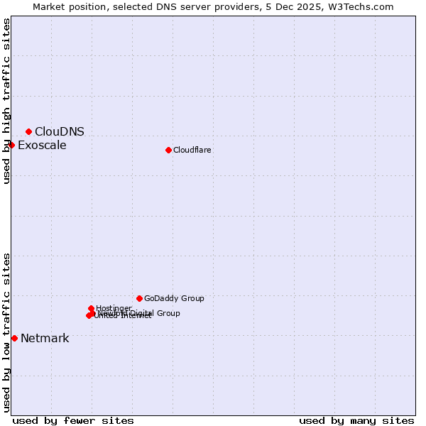 Market position of ClouDNS vs. Netmark vs. Exoscale