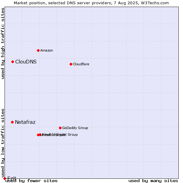Market position of ClouDNS vs. Netafraz vs. Ezit