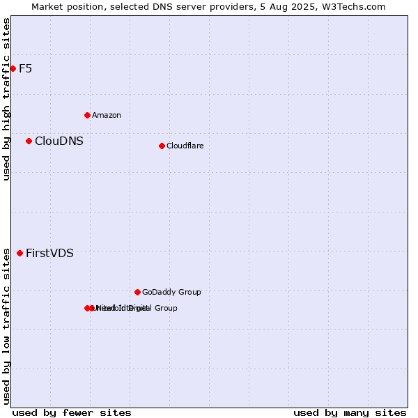 Market position of ClouDNS vs. FirstVDS vs. F5