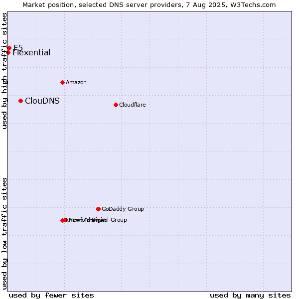 Market position of ClouDNS vs. F5 vs. Flexential