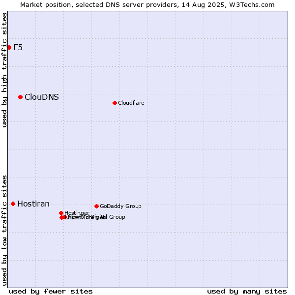 Market position of ClouDNS vs. Hostiran vs. F5