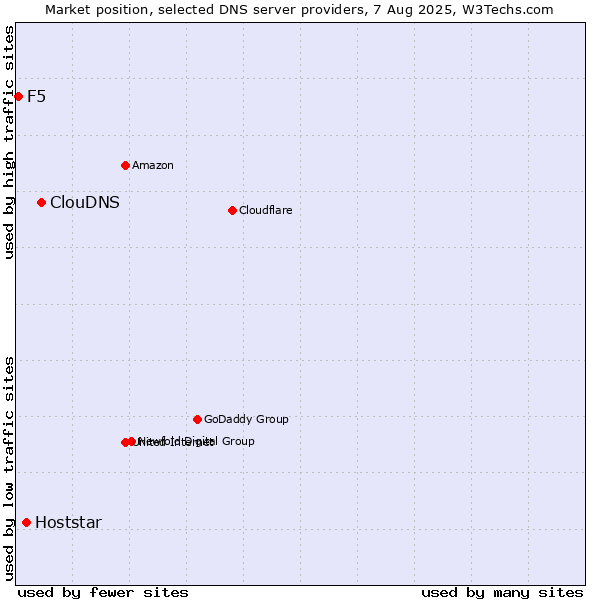 Market position of ClouDNS vs. Hoststar vs. F5
