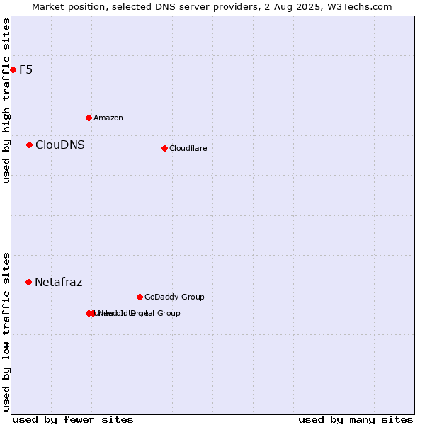 Market position of ClouDNS vs. Netafraz vs. F5