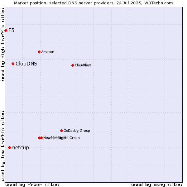 Market position of ClouDNS vs. netcup vs. F5