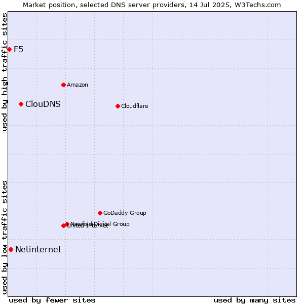Market position of ClouDNS vs. Netinternet vs. F5