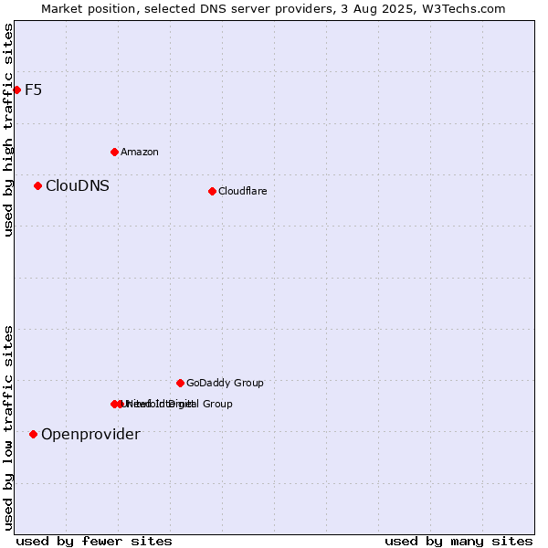 Market position of ClouDNS vs. Openprovider vs. F5