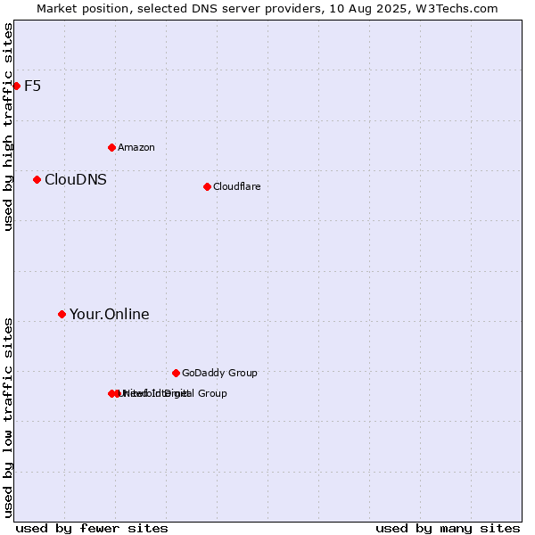 Market position of Your.Online vs. ClouDNS vs. F5