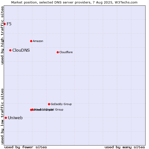 Market position of ClouDNS vs. Uniweb vs. F5