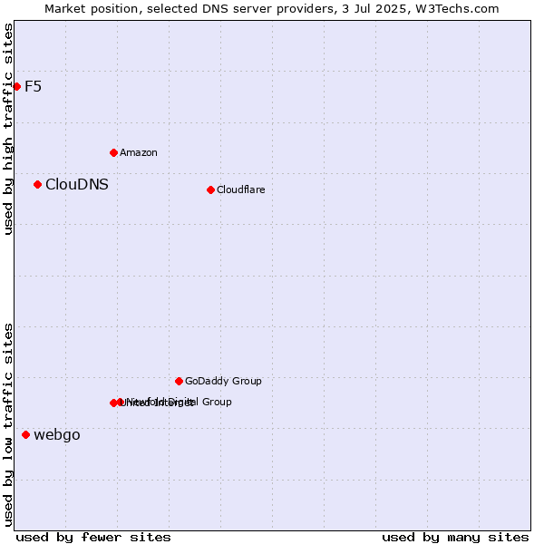 Market position of ClouDNS vs. webgo vs. F5