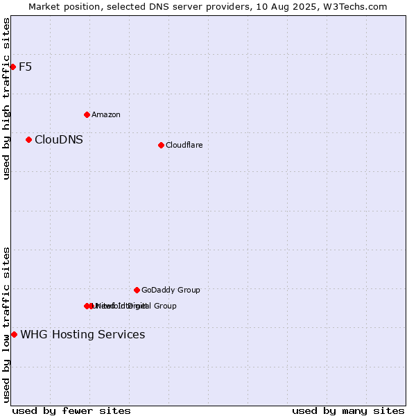 Market position of ClouDNS vs. WHG Hosting Services vs. F5