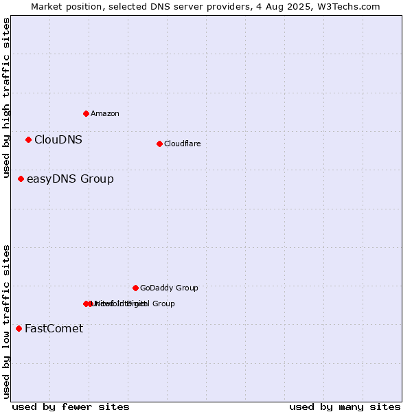 Market position of ClouDNS vs. easyDNS Group vs. FastComet