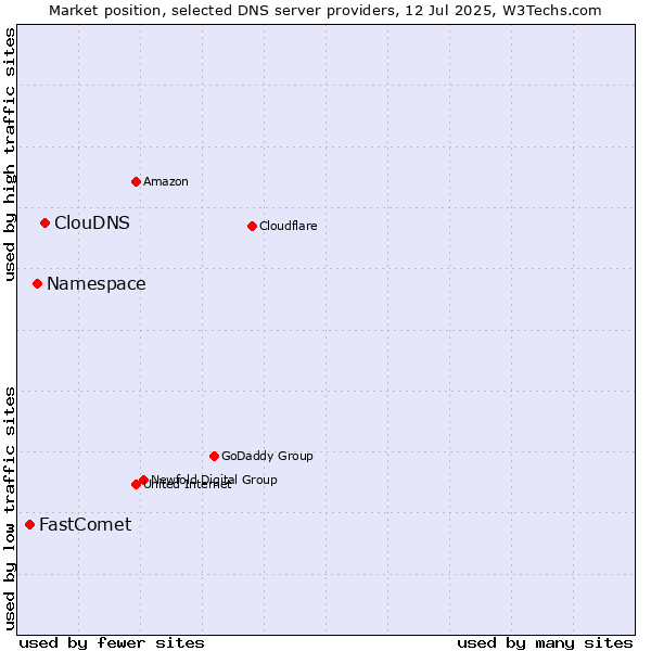 Market position of ClouDNS vs. Namespace vs. FastComet
