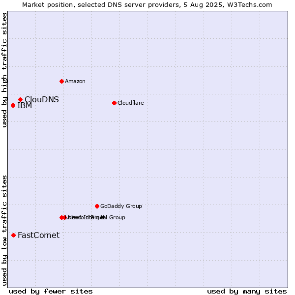 Market position of ClouDNS vs. FastComet vs. IBM