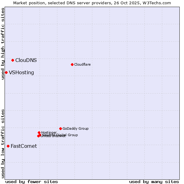 Market position of ClouDNS vs. FastComet vs. VSHosting